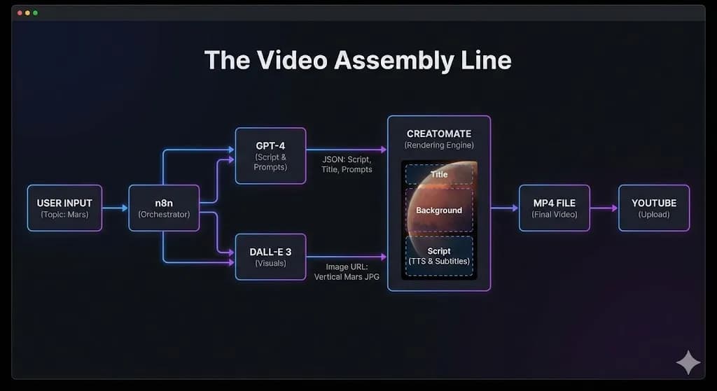 Architecture diagram showing the flow Topic → GPT-4o Script → DALL-E 3 Image → Creatomate Render → YouTube Upload for the Automated YouTube Shorts Generator by Alfaz Mahmud Rizve
