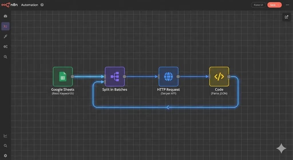 n8n workflow diagram visualized, showing the Split In Batches loop logic used to iterate through keywords and hit the Serper.dev API for automated rank tracking.
