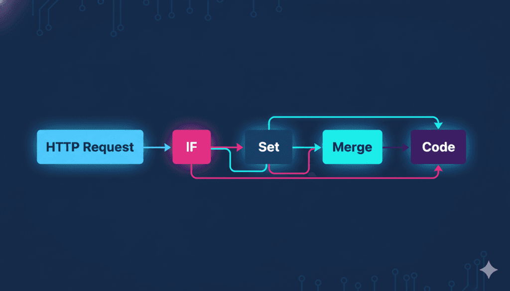 The n8n Code Node: Custom JS/Python Microservices by Alfaz Mahmud Rizve
