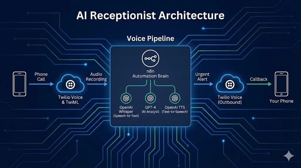 n8n AI Receptionist architecture diagram showing a phone connecting to Twilio, which sends audio to n8n, which uses Whisper to transcribe and GPT-4o to classify. By Alfaz Mahmud Rizve