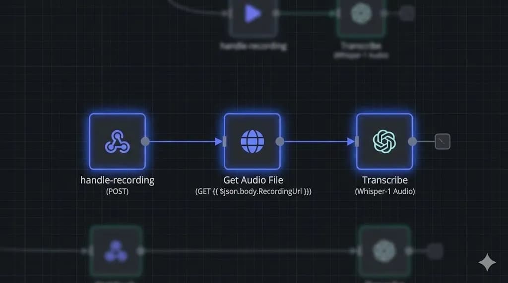 n8n workflow showing the path from Webhook to HTTP Request (Download Audio) to OpenAI Whisper (Transcribe), by Alfaz Mahmud Rizve