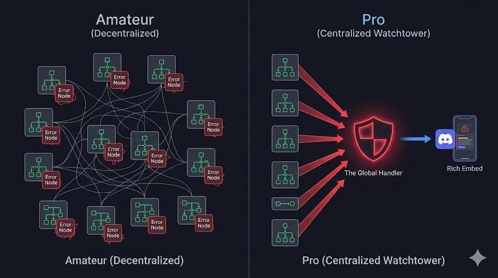 Architecture diagram comparing Local Error Handling vs n8n Global Error Handling by Alfaz Mahmud Rizve