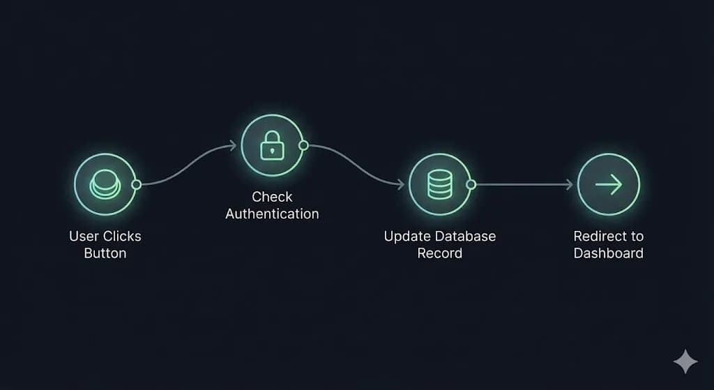 Workflow diagram showing User Sign Up to Database Update logic in Ycode, for outstanding ideas for SaaS MVPs, by Alfaz Mahmud Rizve.