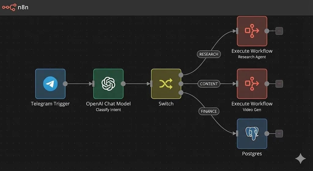 n8n workflow editor showing a Telegram Trigger connected to an OpenAI Classifier leading into a Switch node branching into Research, Content, and Finance workflows — by Alfaz Mahmud Rizve