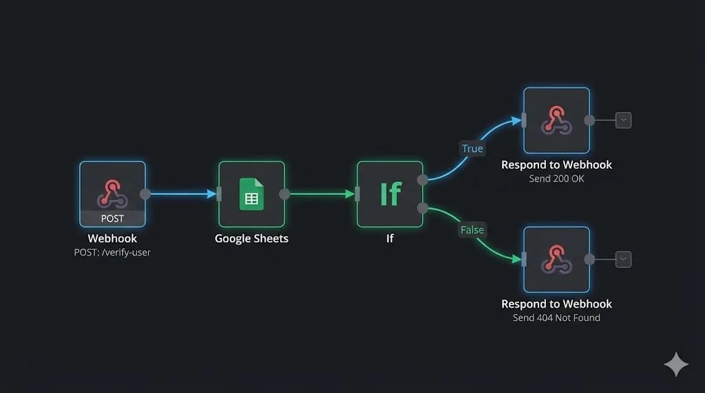 n8n workflow showing two Respond to Webhook nodes — one for 200 OK success and one for 404 Not Found error — how to build an API with n8n by Alfaz Mahmud Rizve