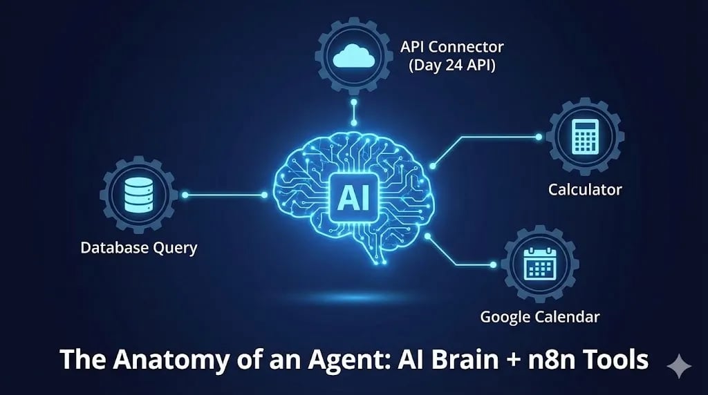 Diagram showing an AI Brain icon connected to multiple Tool icons (Database, API, Calculator) via n8n by Alfaz Mahmud Rizve