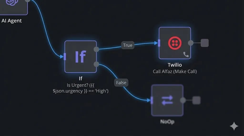 Final n8n workflow showing the IF node branching — HOT_LEAD goes to Twilio Make Call, others go to a Slack logging node. By Alfaz Mahmud Rizve