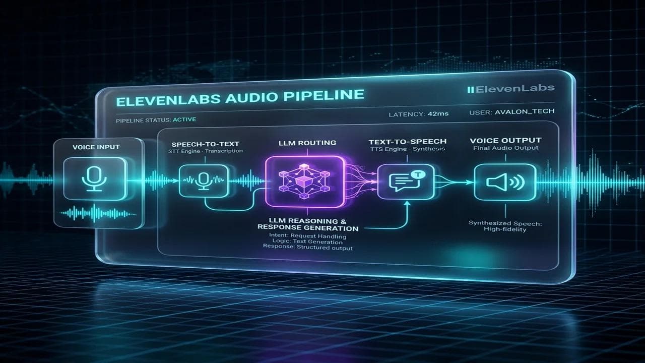 Building a Voice AI Sales Agent with ElevenLabs and n8n: End-to-End Architecture