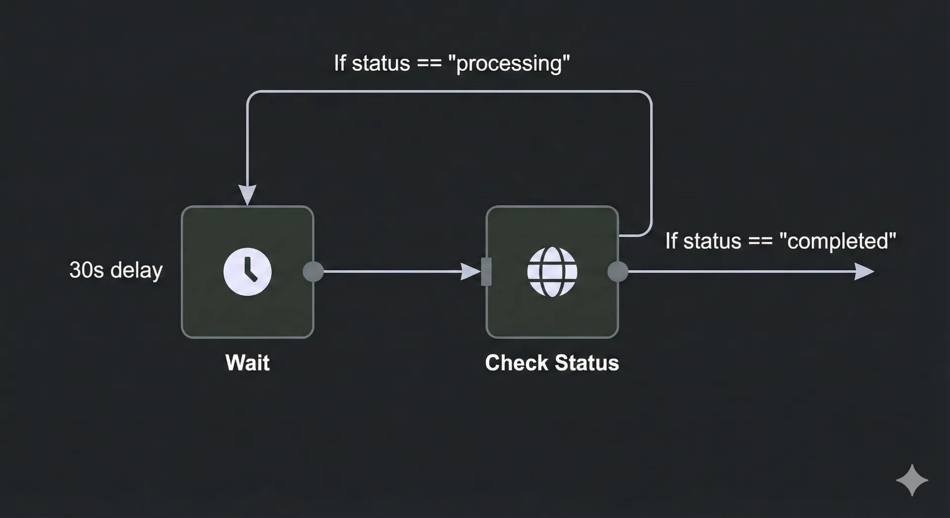 n8n polling loop logic for handling video API timeouts, essential for outstanding ideas for YouTube Shorts automation, by Alfaz Mahmud Rizve.