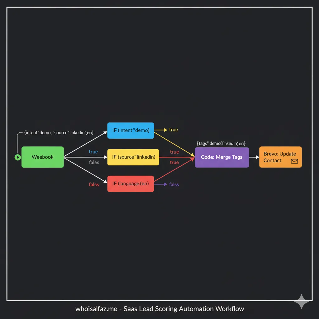 n8n lead scoring automation workflow with IF nodes and Code tag builder by Alfaz Mahmud Rizve for Brevo segmentation at whoisalfaz.me.