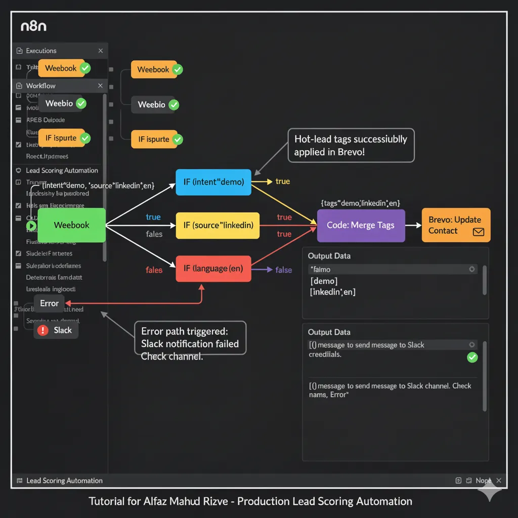 n8n Brevo lead scoring automation execution with error handling by Alfaz Mahmud Rizve for agencies/SaaS at whoisalfaz.me