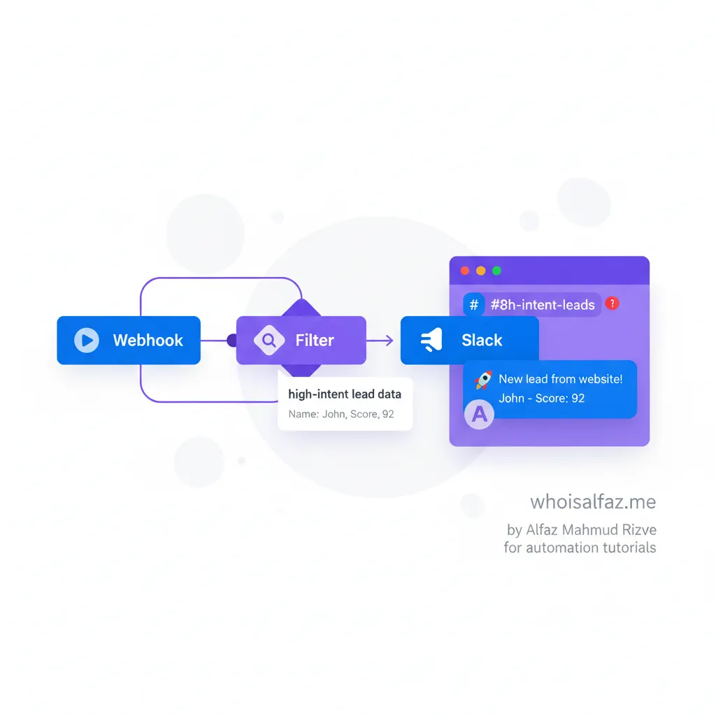 n8n Slack notifications workflow detecting high-intent leads and sending alerts by Alfaz Mahmud Rizve, automation consultant at whoisalfaz.me for SaaS and agencies.