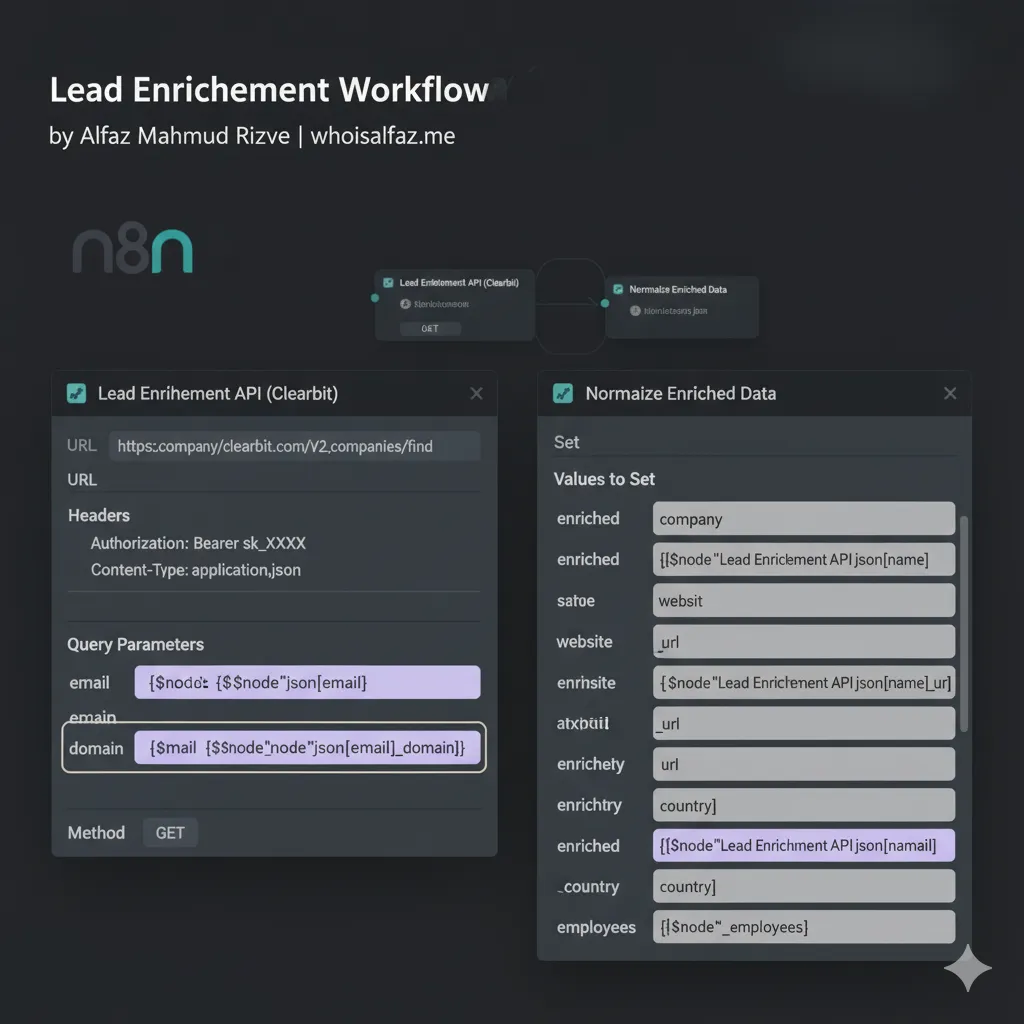 Interface view of an HTTP Request node in n8n configured to call a lead enrichment API using email and domain, along with a Set node that maps response fields into enriched_company, enriched_website, enriched_city, and enriched_country. The image supports a tutorial by automation consultant Alfaz Mahmud Rizve on whoisalfaz.me demonstrating lead enrichment with n8n for SaaS and agencies, and visually guides readers on how to structure their API call and normalization steps