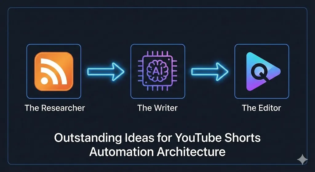 Diagram of outstanding ideas for YouTube Shorts automation architecture showing RSS, OpenAI, and QuickVid integration, designed by Alfaz Mahmud Rizve for whoisalfaz.me.