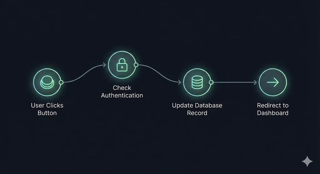 Workflow diagram showing User Sign Up to Database Update logic in Ycode, for outstanding ideas for SaaS MVPs, by Alfaz Mahmud Rizve.