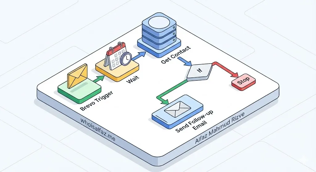 Isometric diagram illustrating the 'Check-Wait-Check' automated email follow-up logic, showing the flow from Brevo Trigger, to Wait, then Get Contact, and a decision point to either Send Follow-up Email or Stop. Branded with whoisalfaz.me and Alfaz Mahmud Rizve.