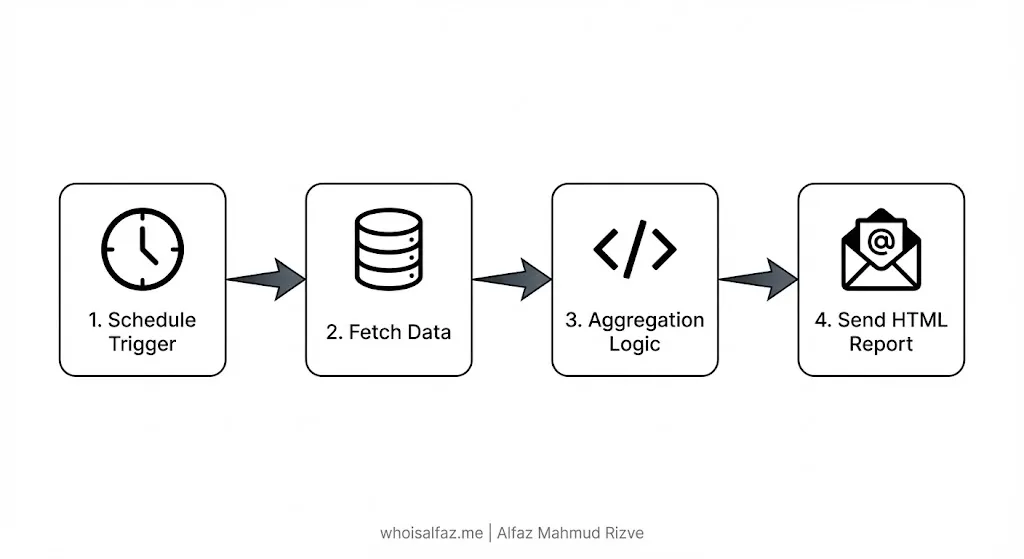 n8n workflow diagram for automated marketing reporting showing the flow from scheduling to email delivery at whoisalfaz.me with alfaz mahmud rizve