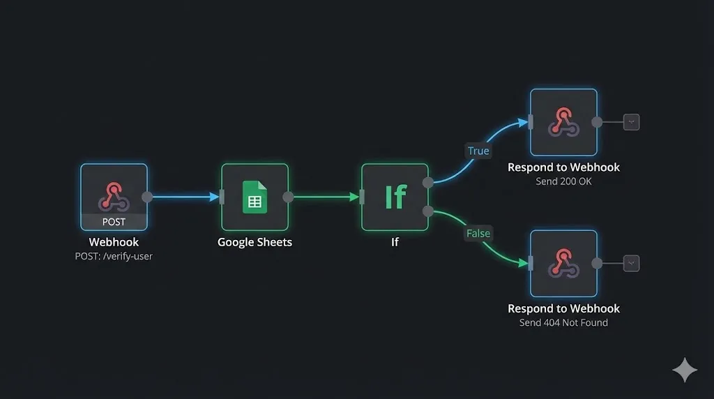 n8n workflow showing two "Respond to Webhook" nodes, one for success 200 OK and one for error 404 Not Found.how to build an API with n8n