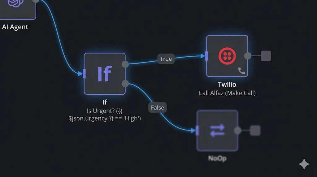 The final n8n workflow showing the "If" node branching into a Twilio "Make Call" node for urgent leads.by alfaz mahmud rizve at whoisalfaz.me